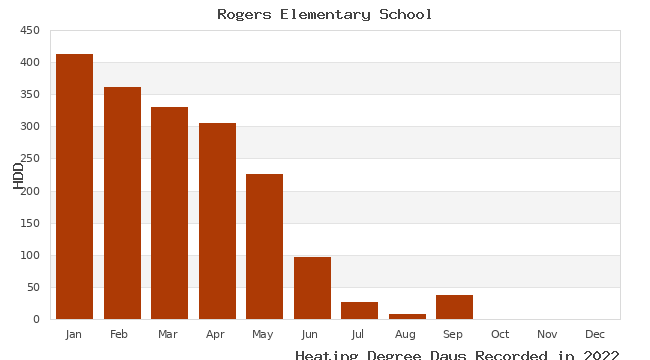 graph of heating degree days