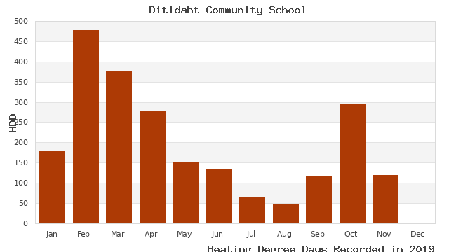 graph of heating degree days