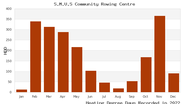 graph of heating degree days