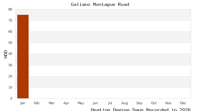 graph of heating degree days