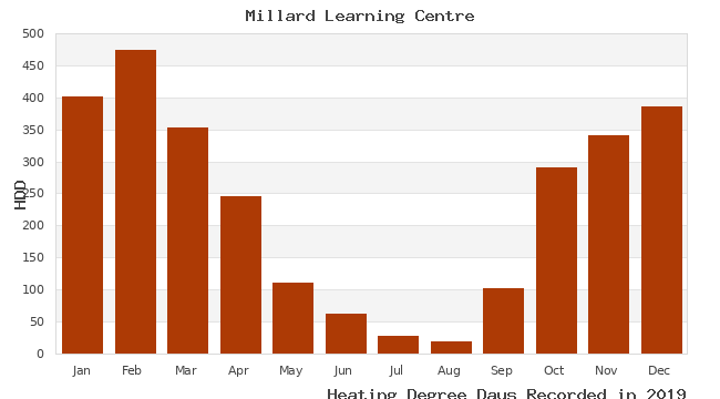 graph of heating degree days