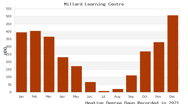 graph of heating degree days