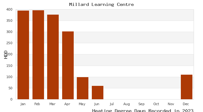 graph of heating degree days