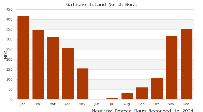 graph of heating degree days