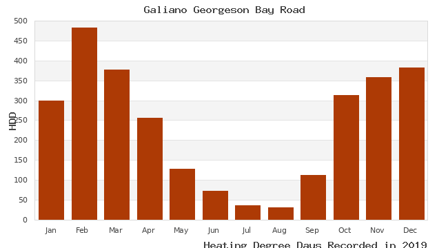 graph of heating degree days