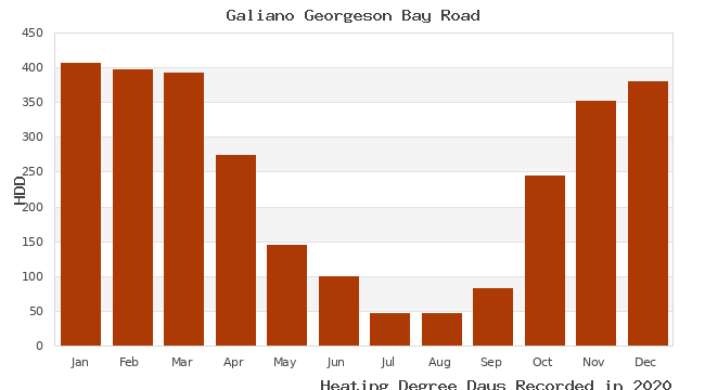 graph of heating degree days