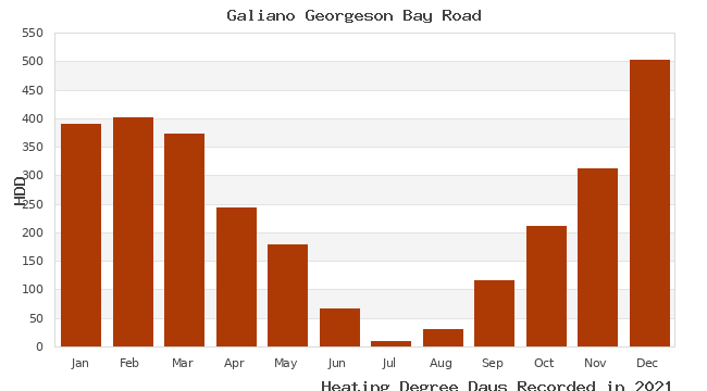 graph of heating degree days