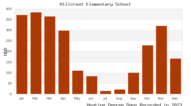 graph of heating degree days