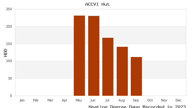 graph of heating degree days