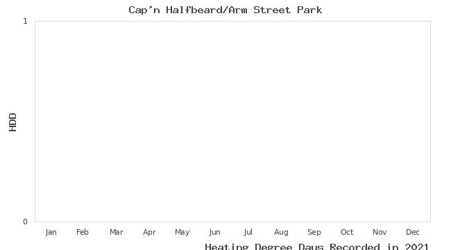 graph of heating degree days