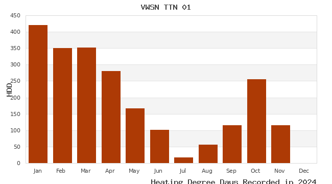 graph of heating degree days