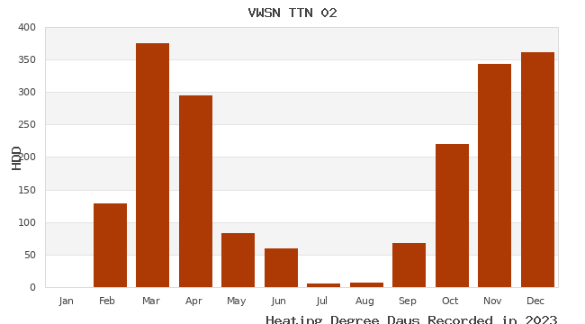 graph of heating degree days