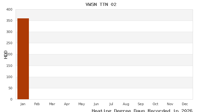 graph of heating degree days