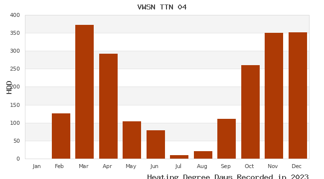 graph of heating degree days