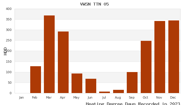 graph of heating degree days