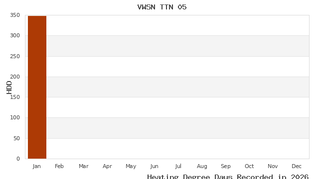 graph of heating degree days