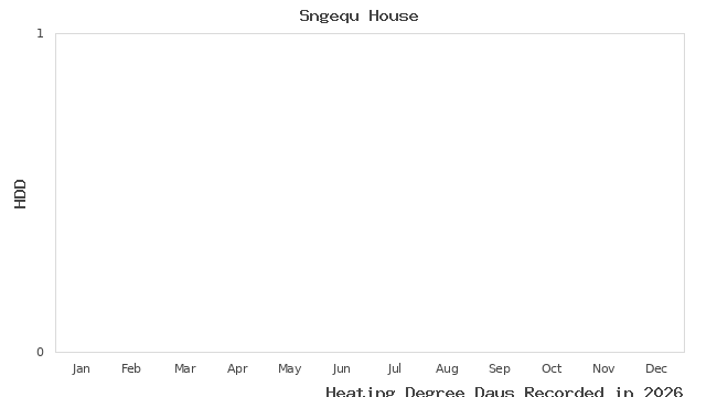 graph of heating degree days