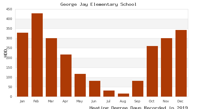 graph of heating degree days