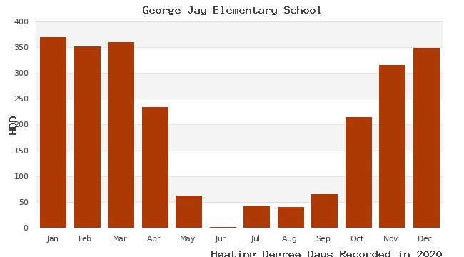 graph of heating degree days