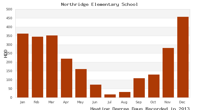 graph of heating degree days