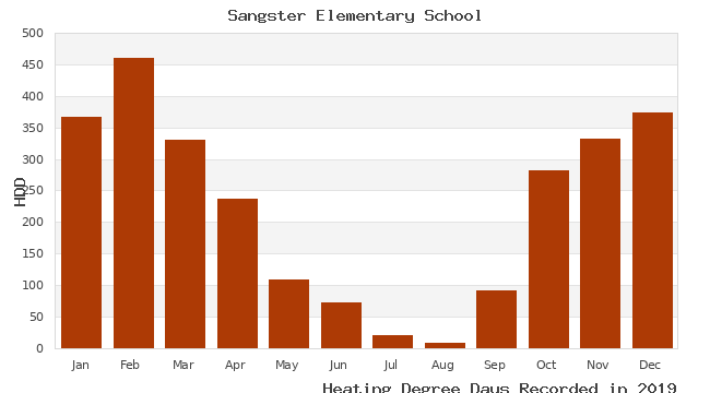 graph of heating degree days