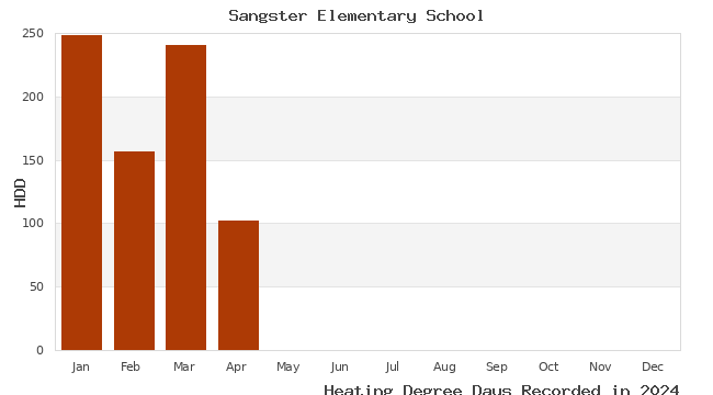 graph of heating degree days