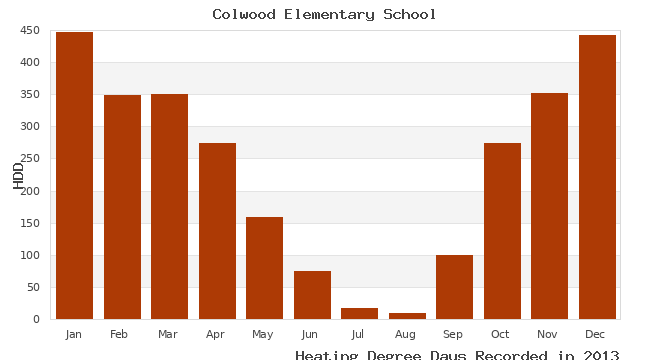 graph of heating degree days