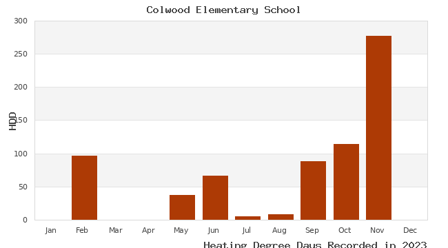 graph of heating degree days