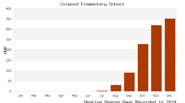 graph of heating degree days