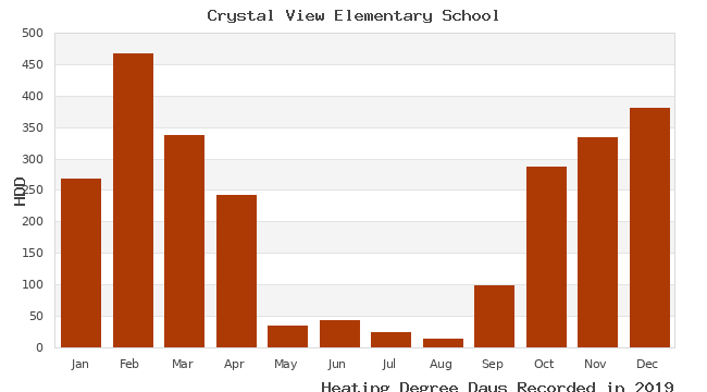 graph of heating degree days