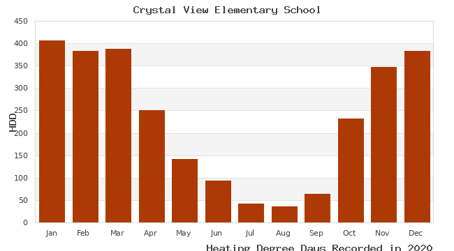 graph of heating degree days