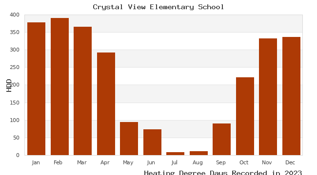 graph of heating degree days