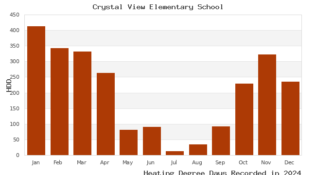 graph of heating degree days