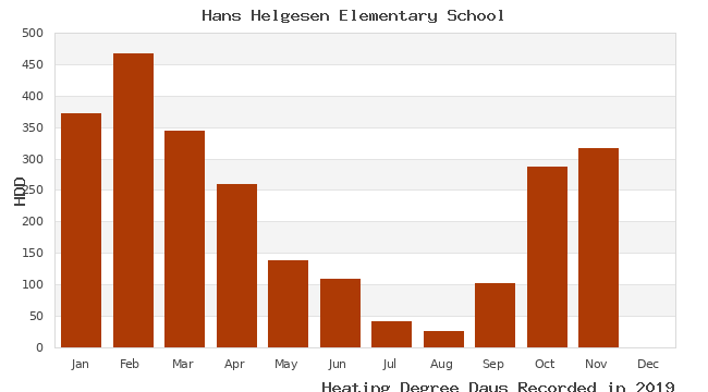 graph of heating degree days