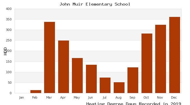 graph of heating degree days