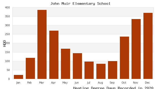 graph of heating degree days