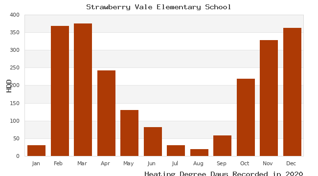 graph of heating degree days