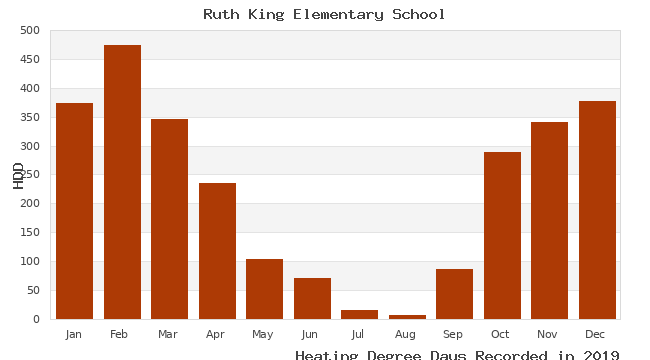 graph of heating degree days