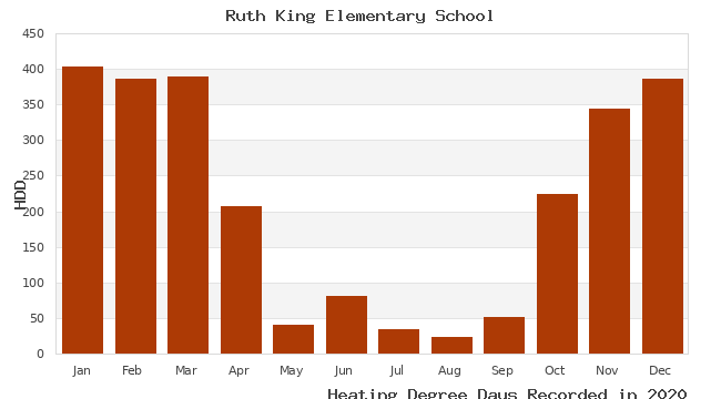 graph of heating degree days