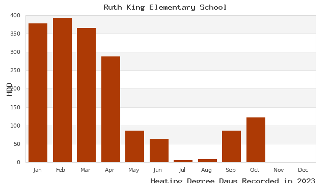 graph of heating degree days