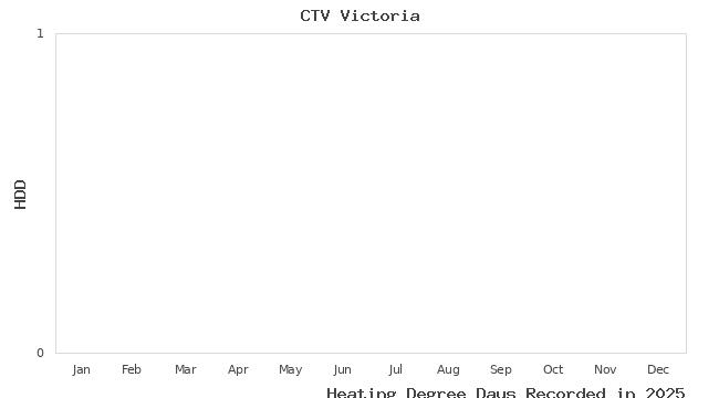 graph of heating degree days