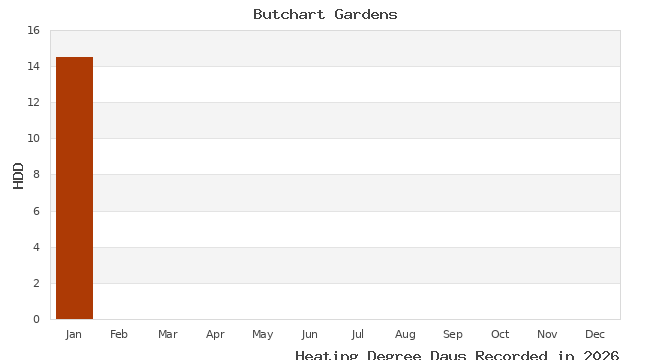 graph of heating degree days