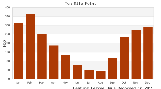 graph of heating degree days