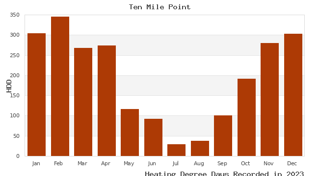 graph of heating degree days