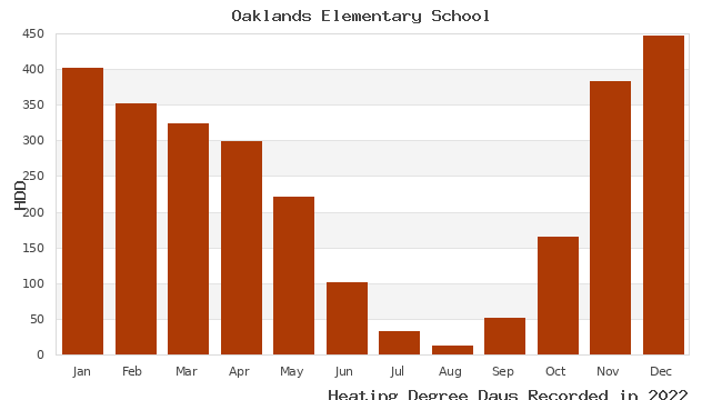 graph of heating degree days