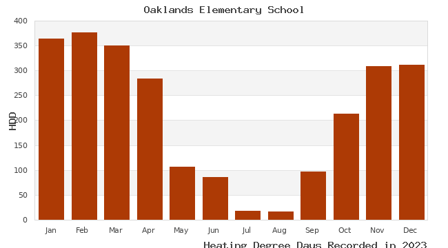 graph of heating degree days