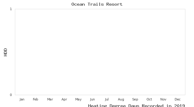 graph of heating degree days