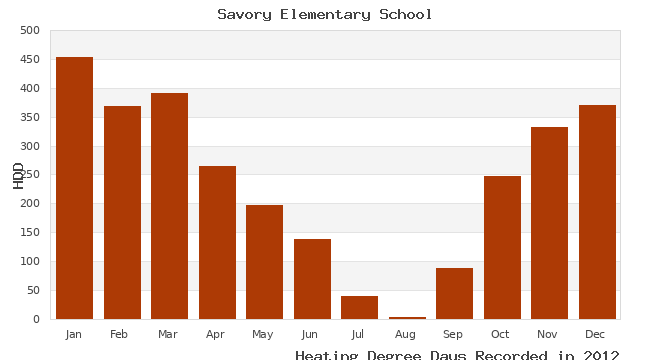 graph of heating degree days