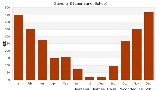 graph of heating degree days