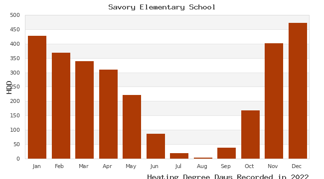 graph of heating degree days